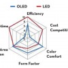 Theory vs. reality: Where OLED lighting operates